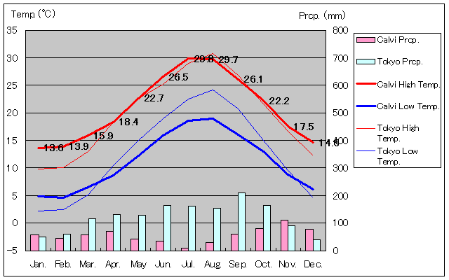 Calvi Temperature Graph