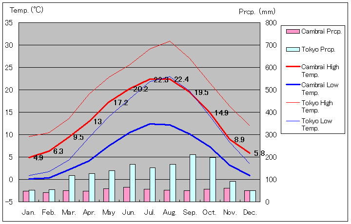 Cambrai Temperature Graph