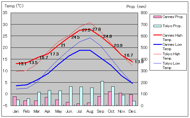 Cannes Temperature Graph