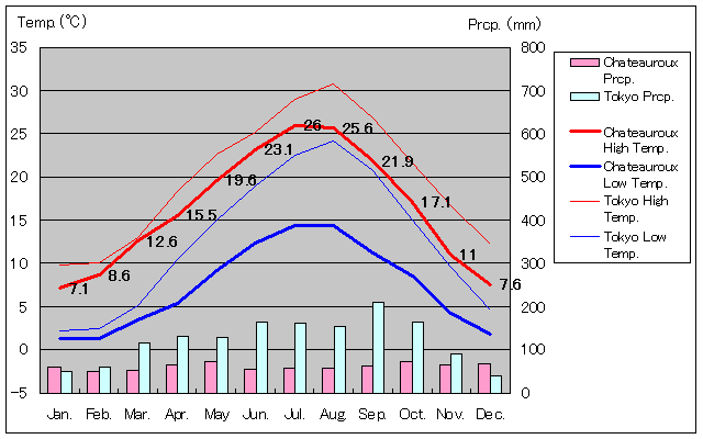 Chateauroux Temperature Graph