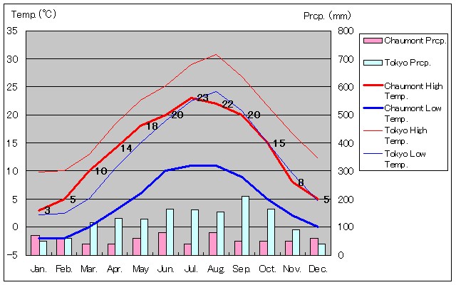 Chaumont Temperature Graph