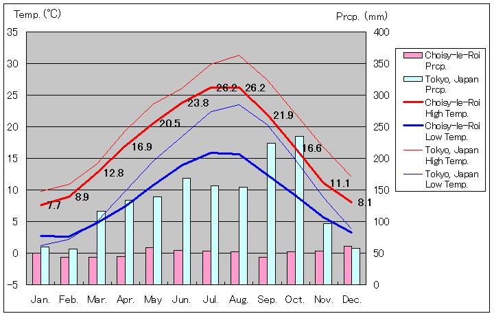 ショワジー＝ル＝ロワ気温