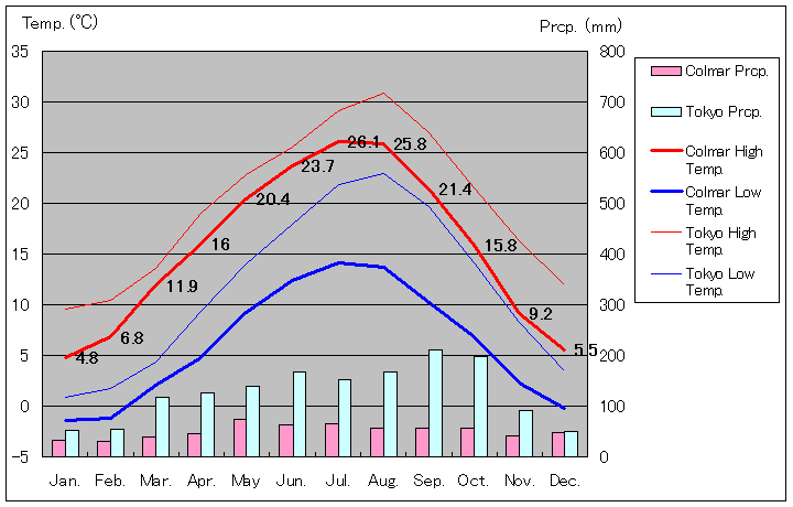 Colmar Temperature Graph