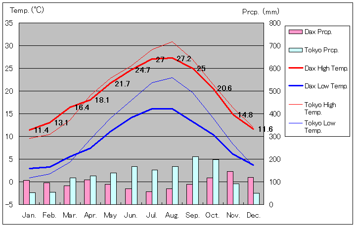 Dax Temperature Graph