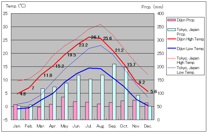 ディジョン気温、一年を通した月別気温グラフ