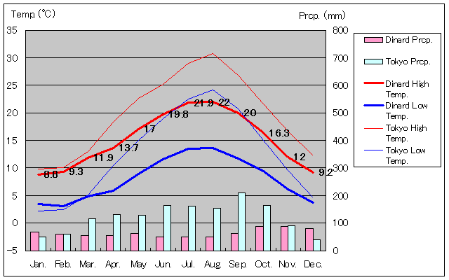 Dinard Temperature Graph