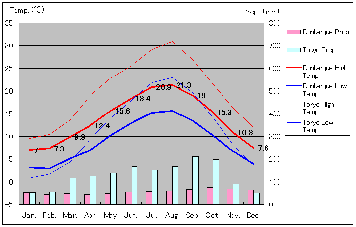 ダンケルク気温、一年を通した月別気温グラフ