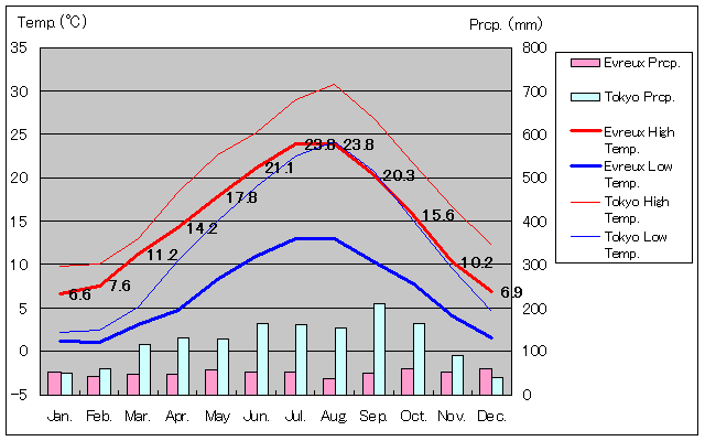 Evreux Temperature Graph