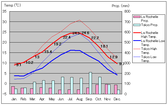 La Rochelle Temperature Graph