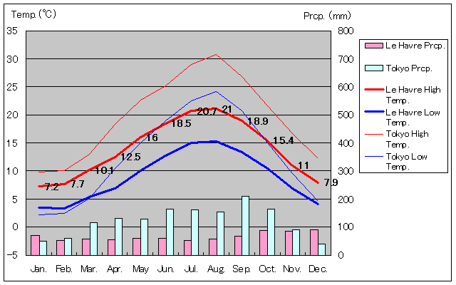 Le Havre Temperature Graph