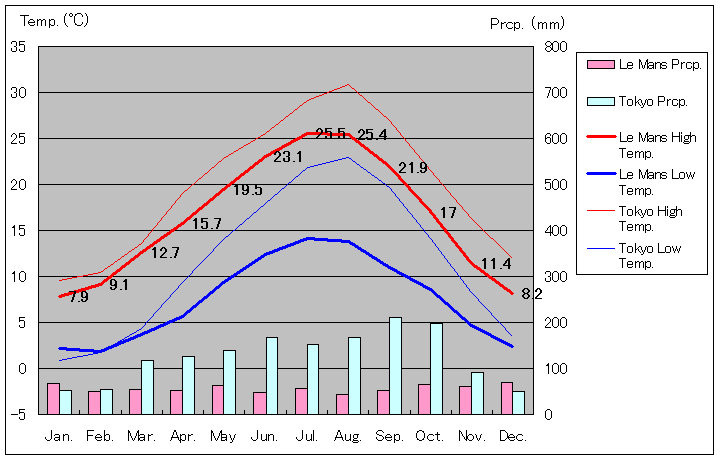 ル・マン気温、一年を通した月別気温グラフ