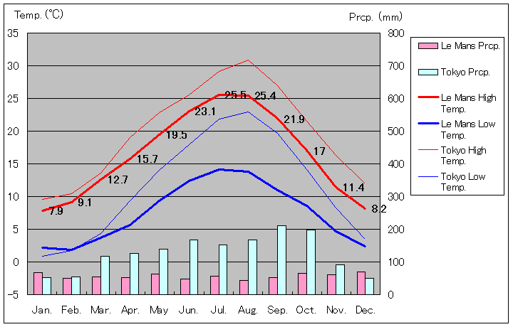 Le Mans Temperature Graph