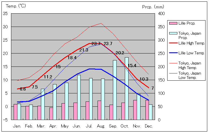 リール気温、一年を通した月別気温グラフ