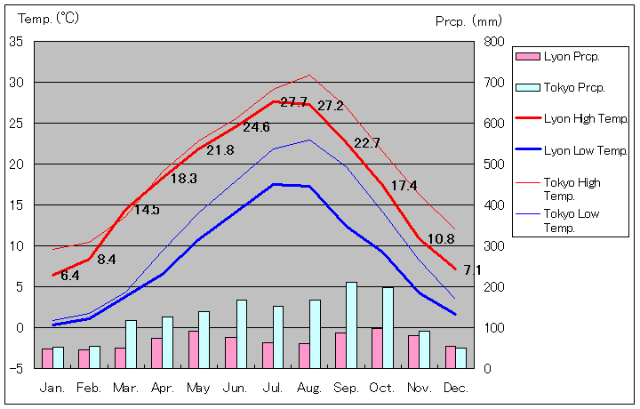 1981年～2010年、リヨン気温