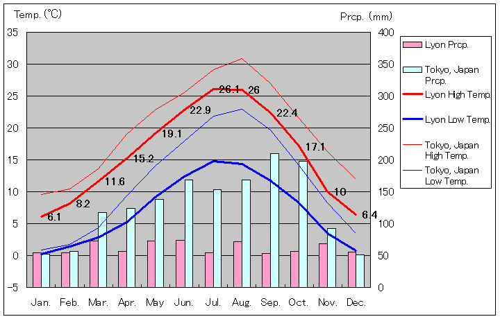 リヨン気温、一年を通した月別気温グラフ