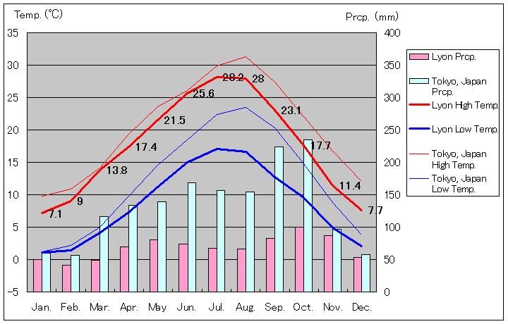 リヨン気温、一年を通した月別気温グラフ