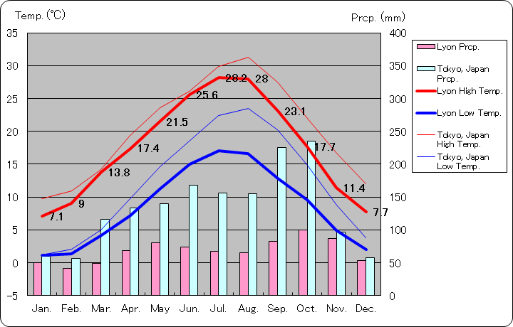 リヨン気温、一年を通した月別気温グラフ