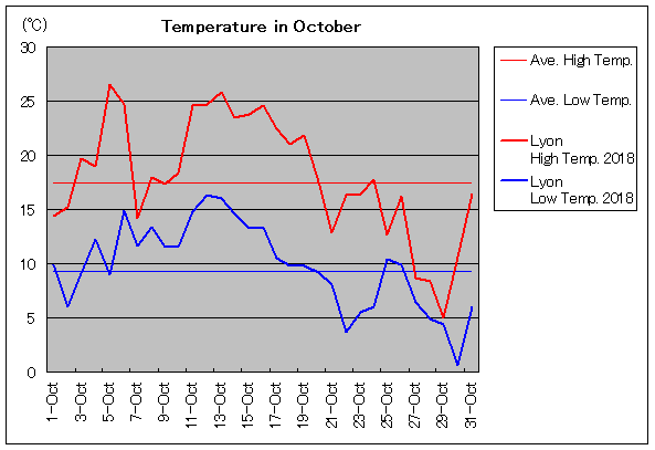 フランス リヨンの10月気温 旅行のとも Zentech
