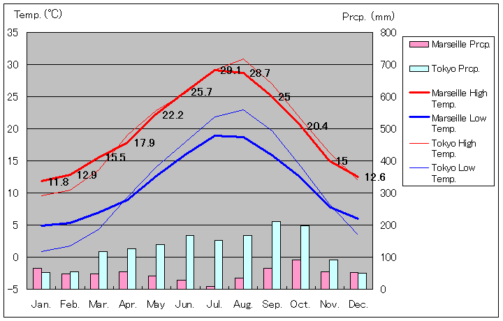 1971年～2000年、マルセイユ気温