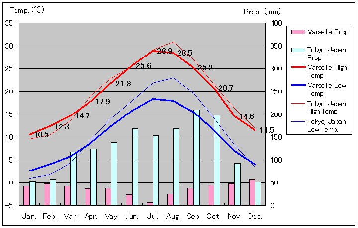 1961年～1990年、マルセイユ気温