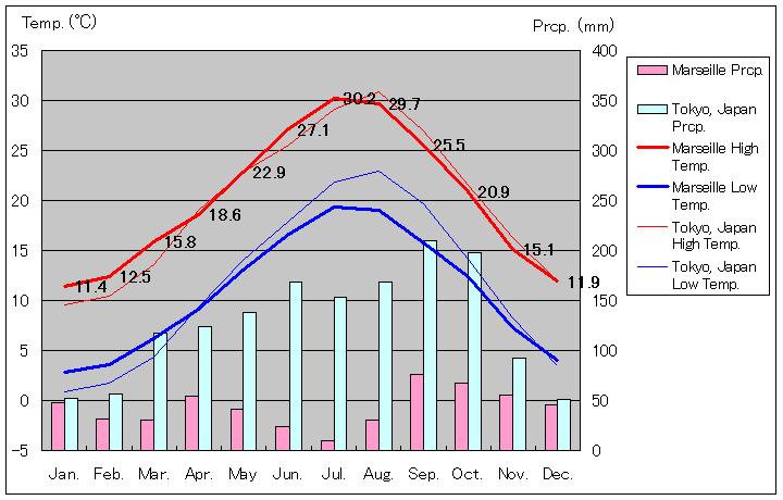1981年～2010年、マルセイユ気温