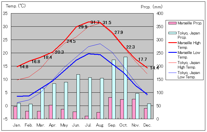マルセイユ気温、一年を通した月別気温グラフ