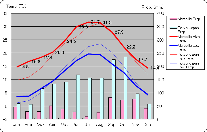 マルセイユ気温、一年を通した月別気温グラフ