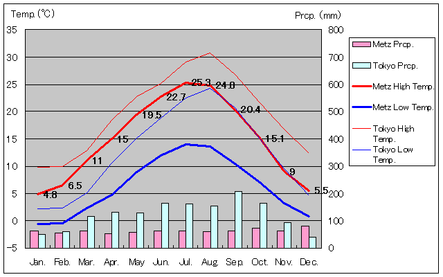 Metz Temperature Graph