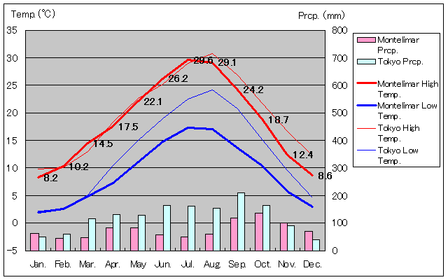 Montelimar Temperature Graph