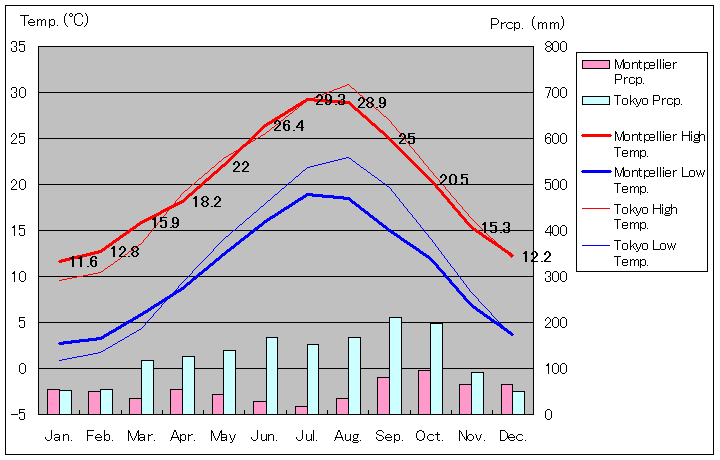 Montpellier Temperature Graph