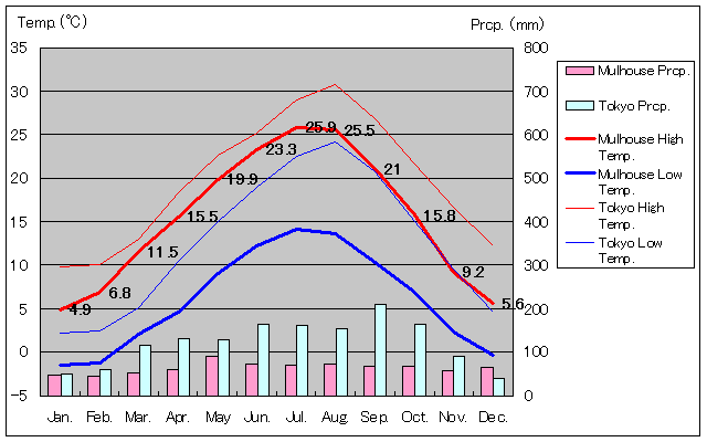 Mulhouse Temperature Graph
