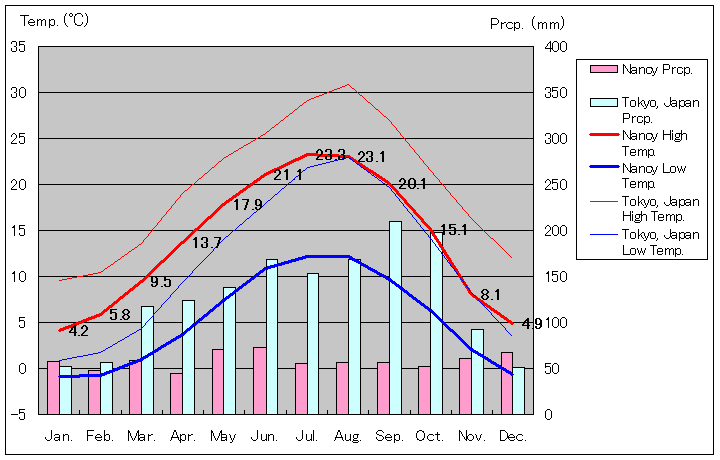 1961年～1990年、ナンシー気温