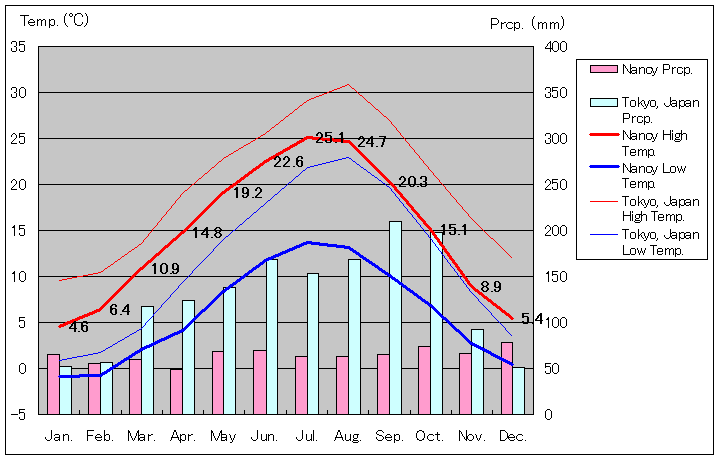 ナンシー気温、一年を通した月別気温グラフ