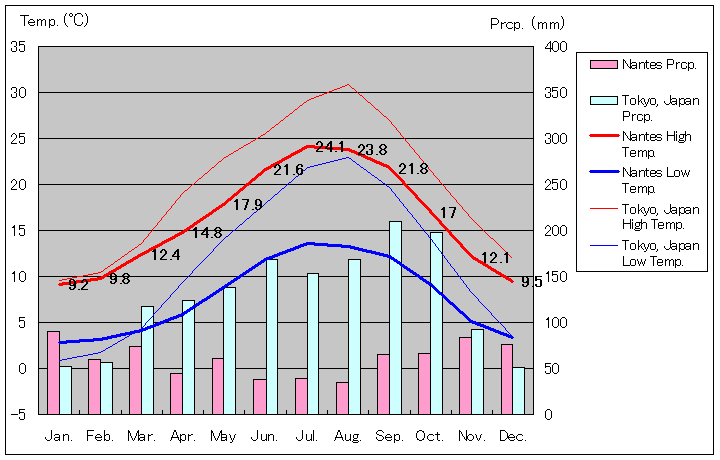 1961年～1990年、ナント気温