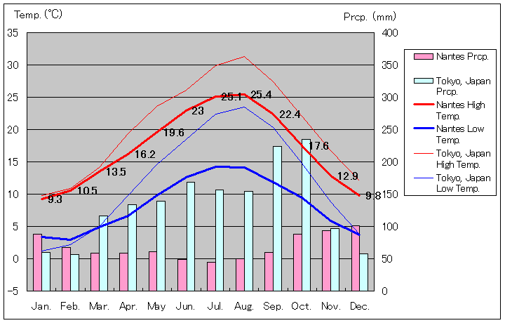 ナント気温、一年を通した月別気温グラフ