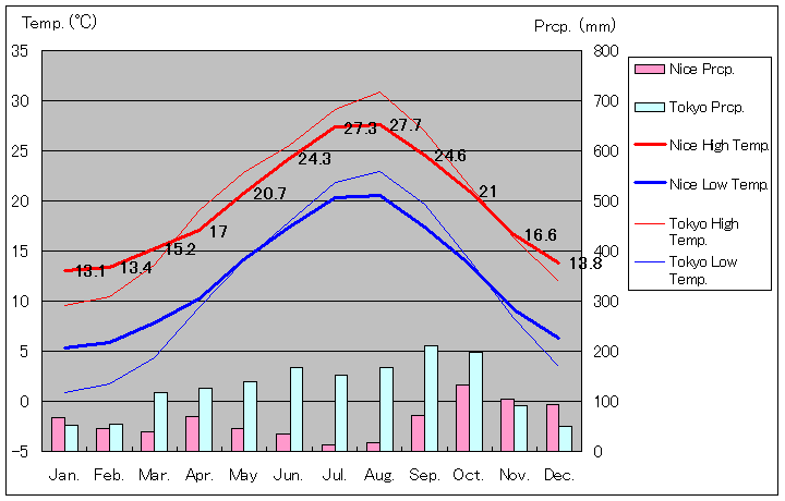 Nice Temperature Graph