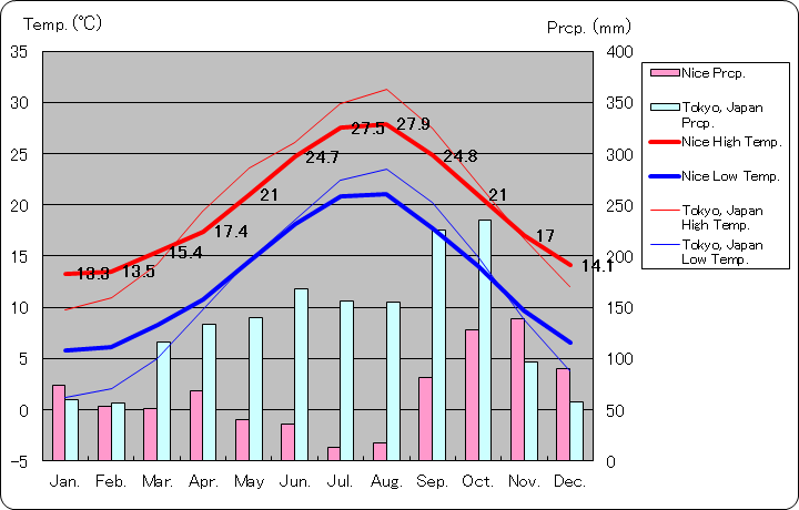 ニース気温、一年を通した月別気温グラフ