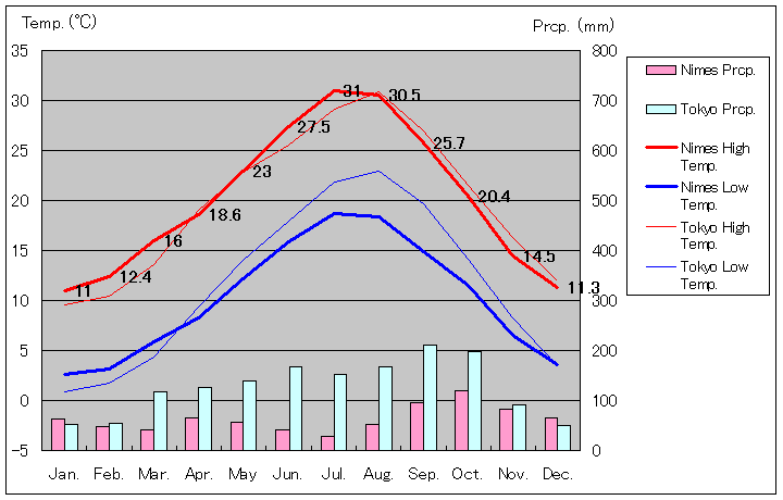 Nimes Temperature Graph