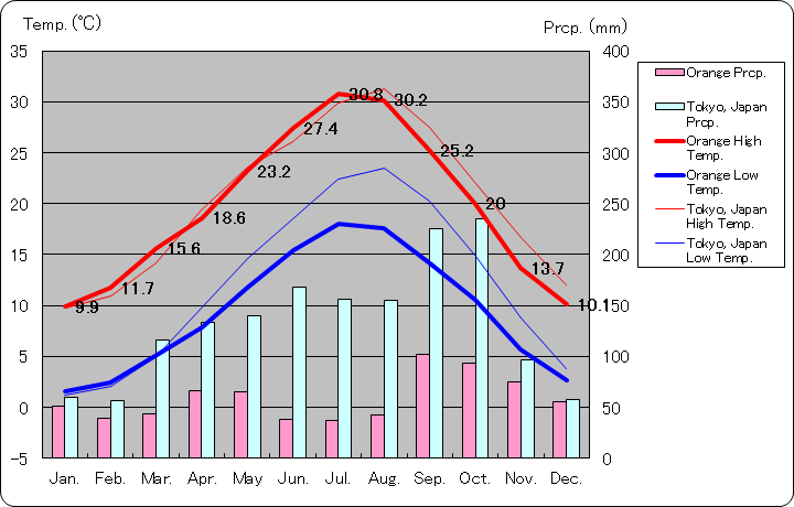 Orange Temperature Graph