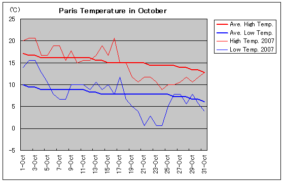 フランス パリの10月の気温と天気 旅行のとも Zentech