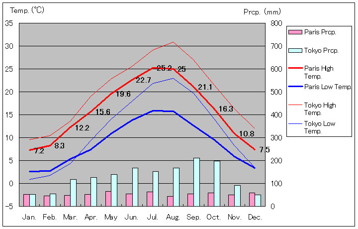 Paris Temperature Graph