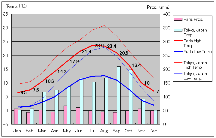 1961年～1990年、パリ気温