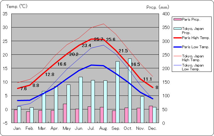 パリ気温、一年を通した月別気温グラフ