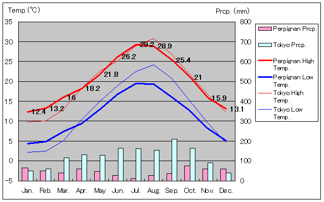 Perpignan Temperature Graph