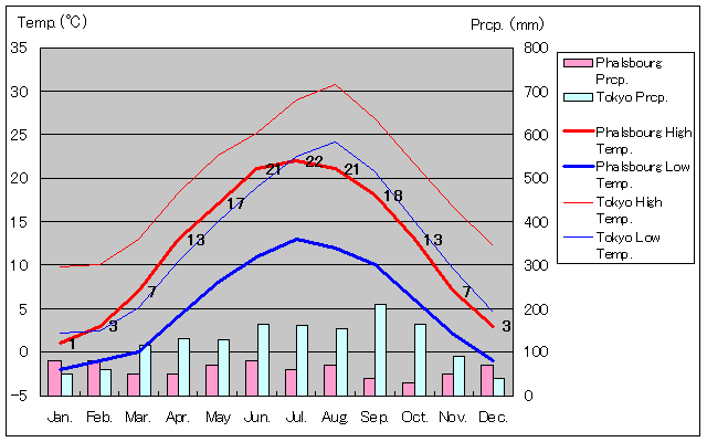 Phalsbourg Temperature Graph