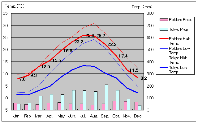 ポワティエ気温、一年を通した月別気温グラフ