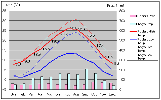 Poitiers Temperature Graph