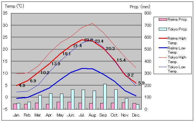 Reims Temperature Graph