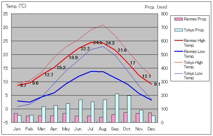 レンヌ気温、一年を通した月別気温グラフ