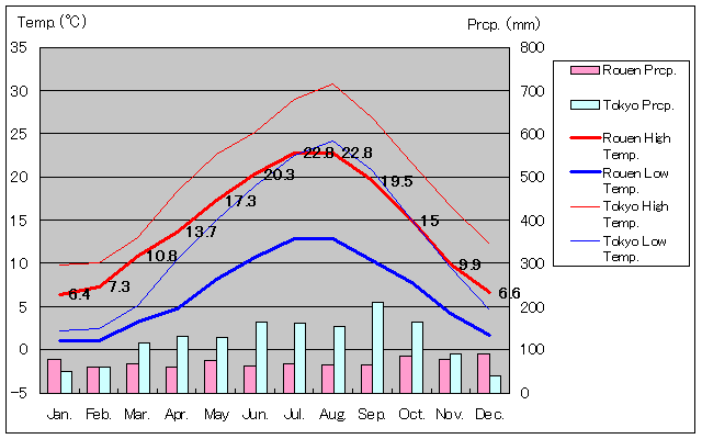 Rouen Temperature Graph